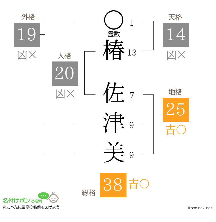 椿 佐津美さんの姓名判断結果