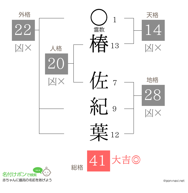 椿 佐紀葉さんの姓名判断結果