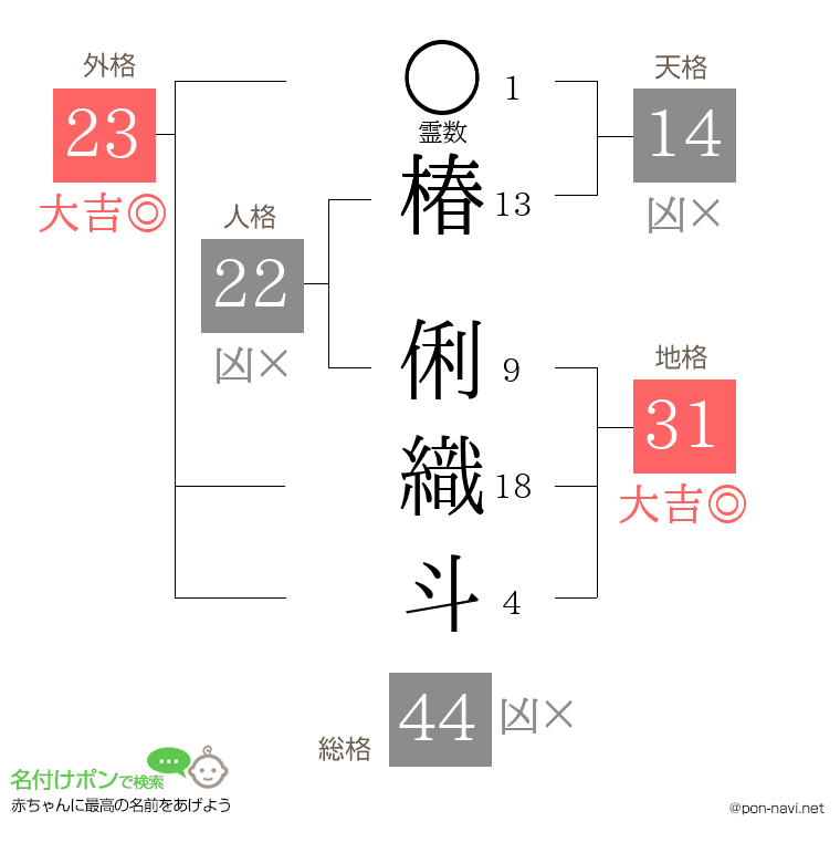 椿 俐織斗さんの姓名判断結果