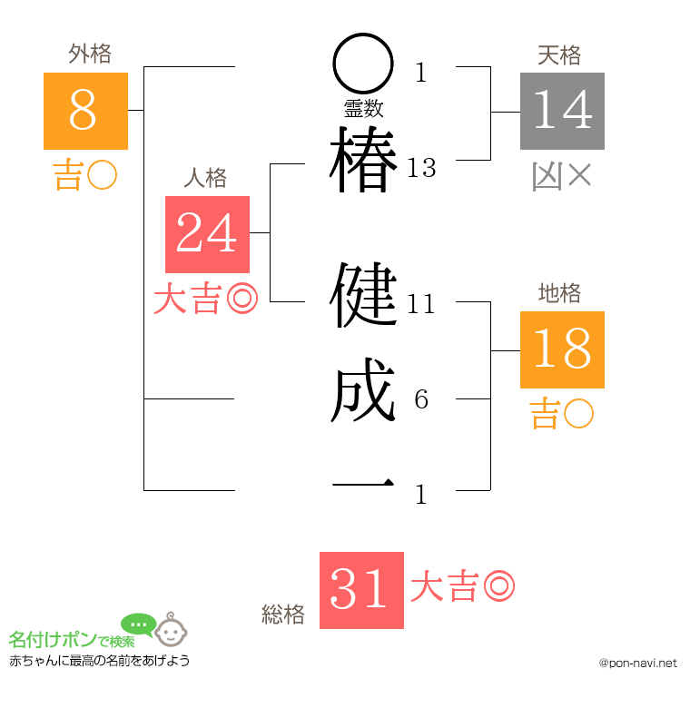 椿 健成一さんの姓名判断結果
