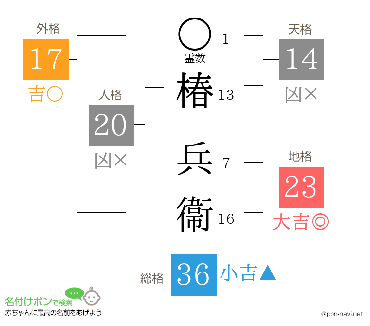 椿 兵衞さんの姓名判断結果