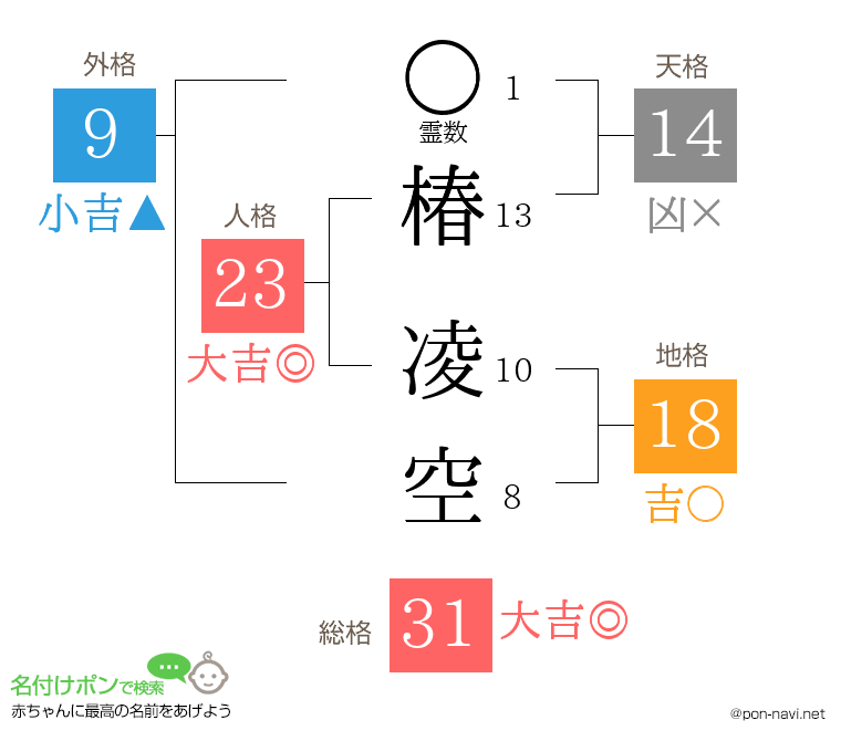 椿 凌空さんの姓名判断結果
