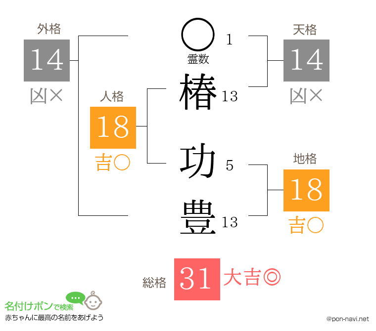 椿 功豊さんの姓名判断結果