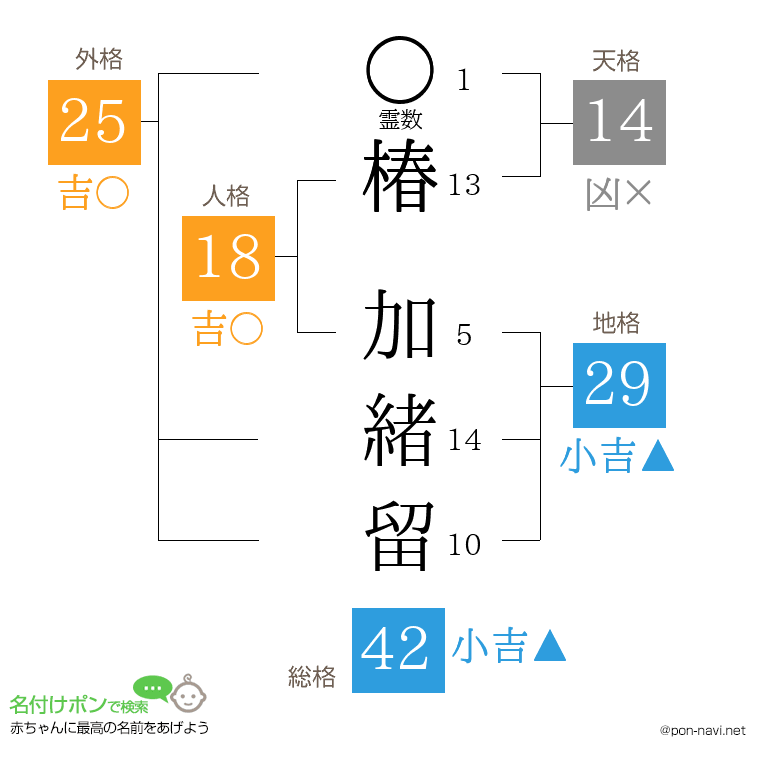 椿 加緒留さんの姓名判断結果