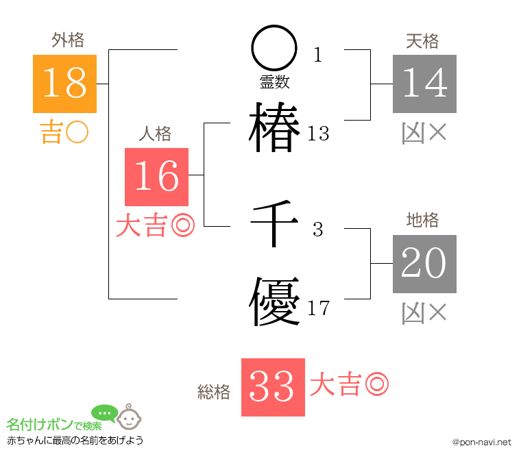 椿 千優さんの姓名判断結果