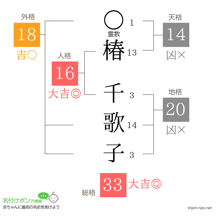 椿 千歌子さんの姓名判断結果