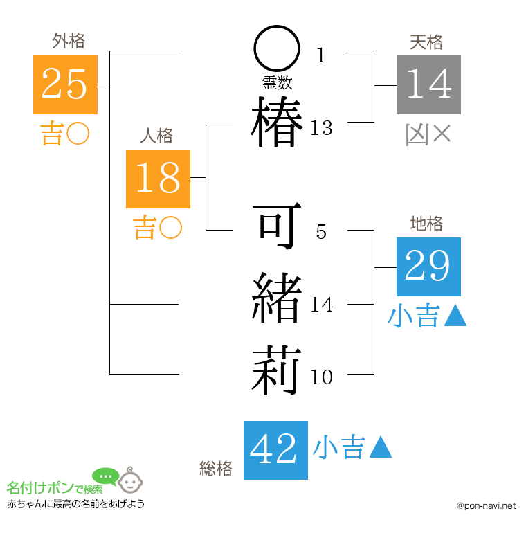 椿 可緒莉さんの姓名判断結果