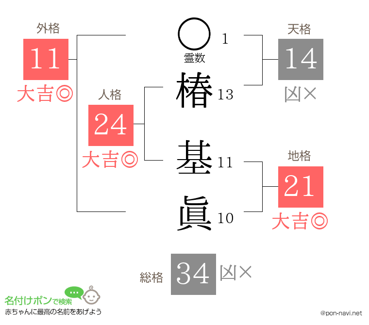 椿 基眞さんの姓名判断結果