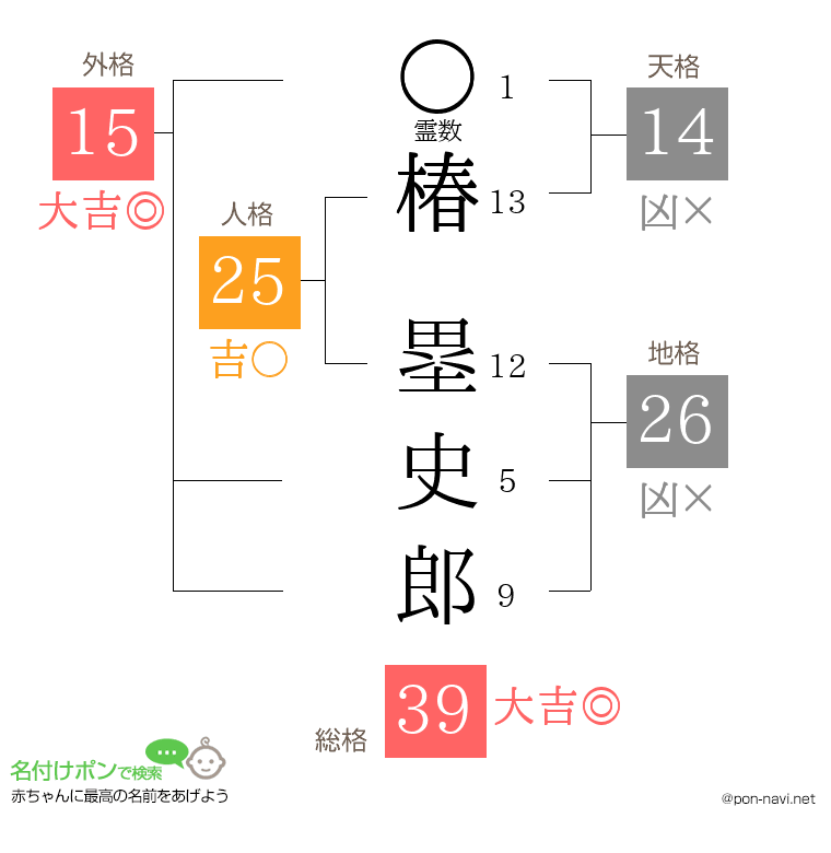 椿 塁史郎さんの姓名判断結果