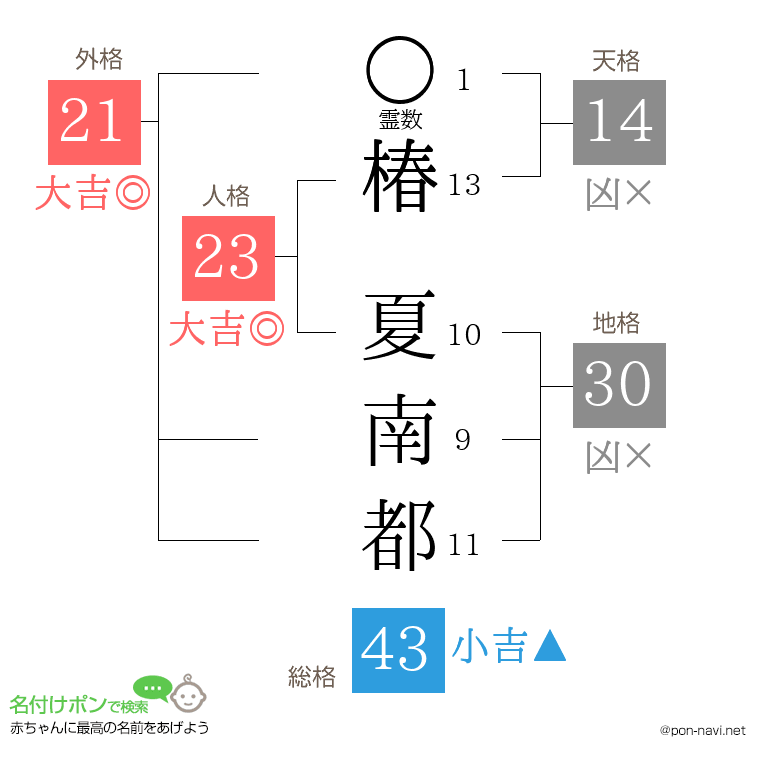 椿 夏南都さんの姓名判断結果