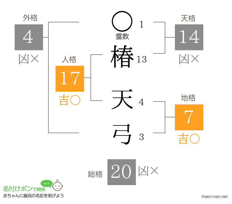 椿 天弓さんの姓名判断結果