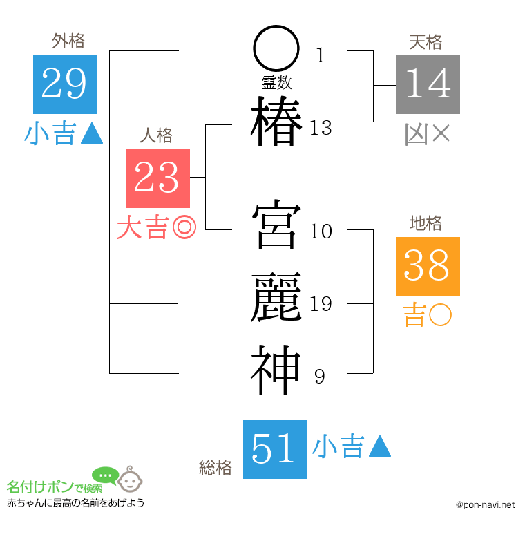 椿 宮麗神さんの姓名判断結果