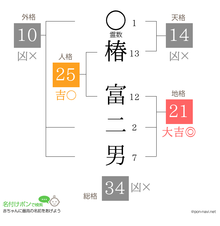 椿 富二男さんの姓名判断結果