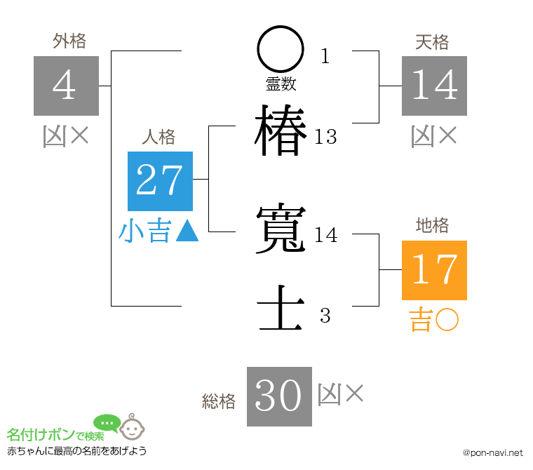 椿 寬士さんの姓名判断結果