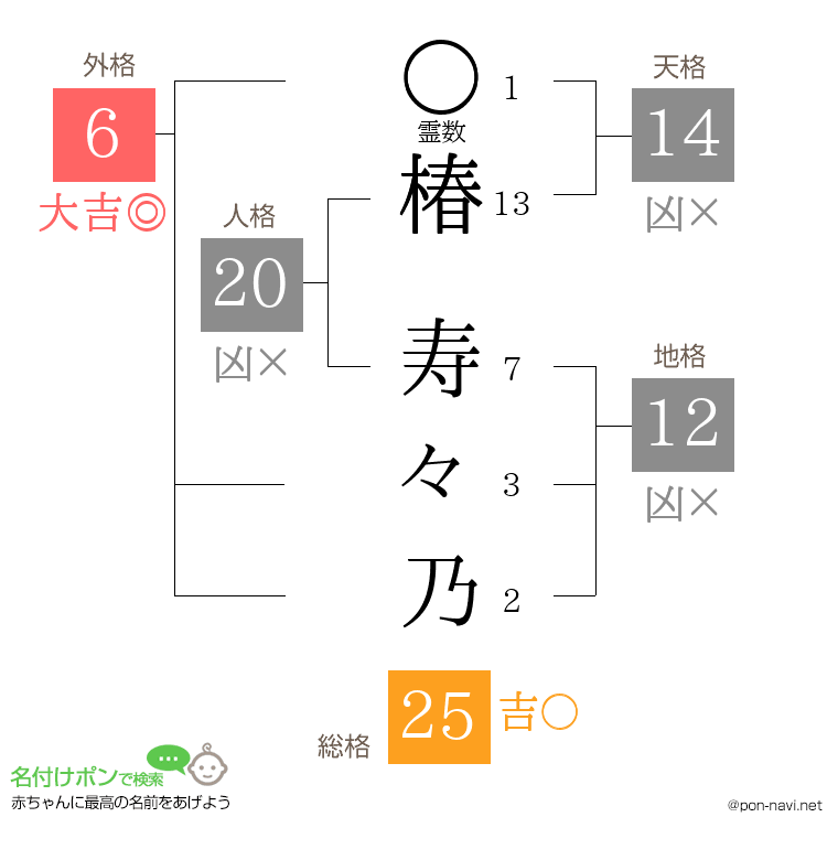 椿 寿々乃さんの姓名判断結果