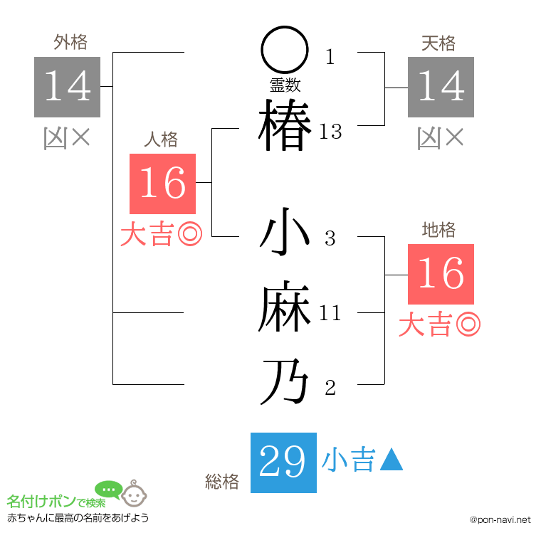 椿 小麻乃さんの姓名判断結果