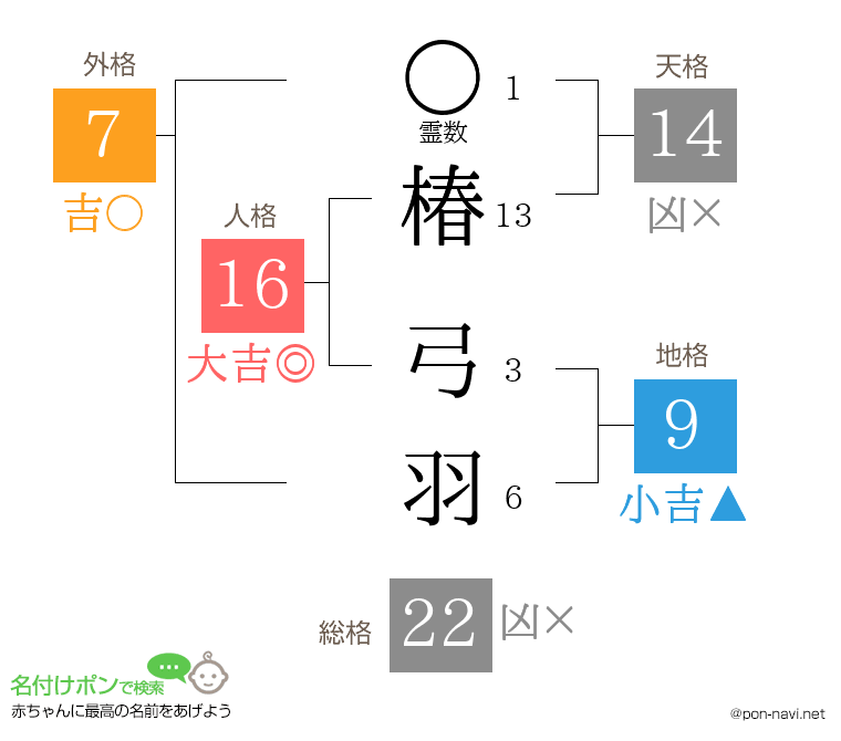 椿 弓羽さんの姓名判断結果