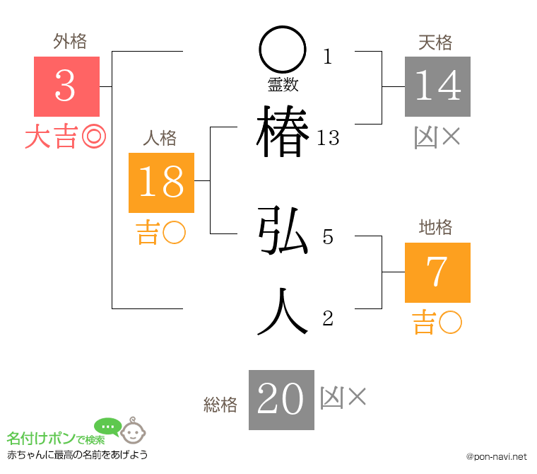 椿 弘人さんの姓名判断結果
