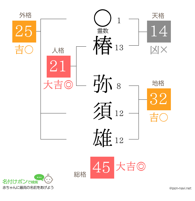 椿 弥須雄さんの姓名判断結果