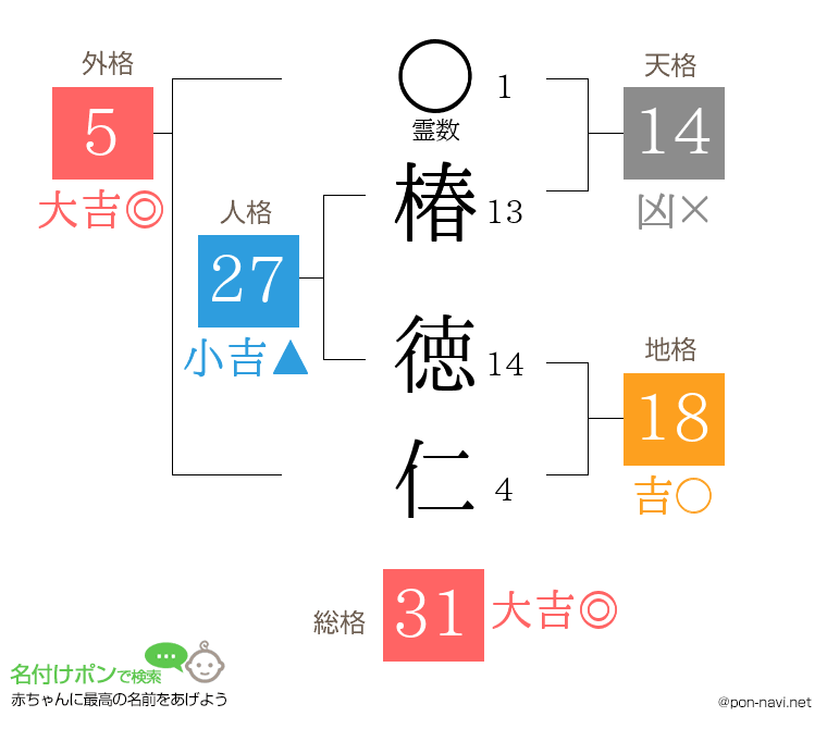 椿 徳仁さんの姓名判断結果