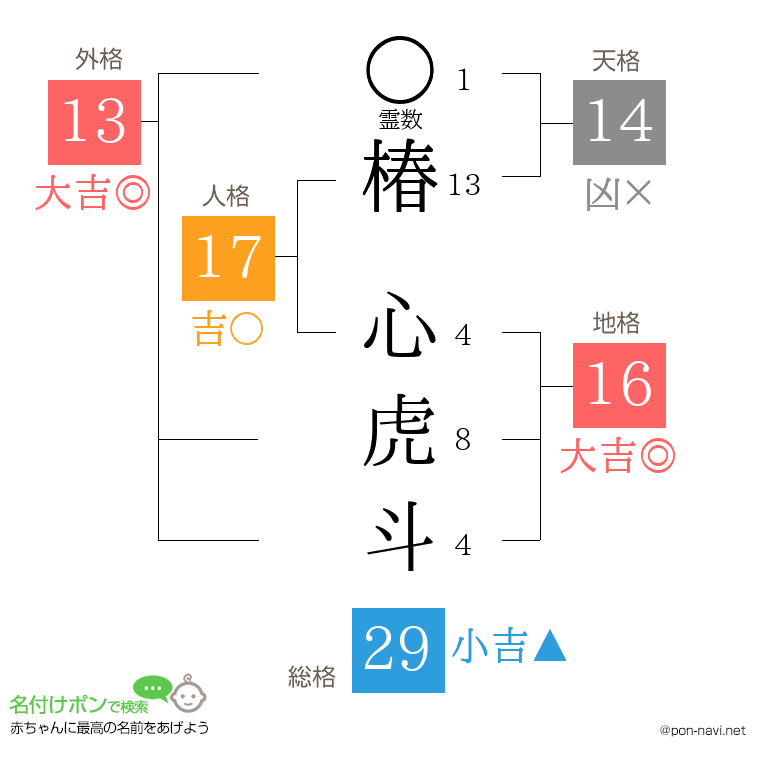 椿 心虎斗さんの姓名判断結果