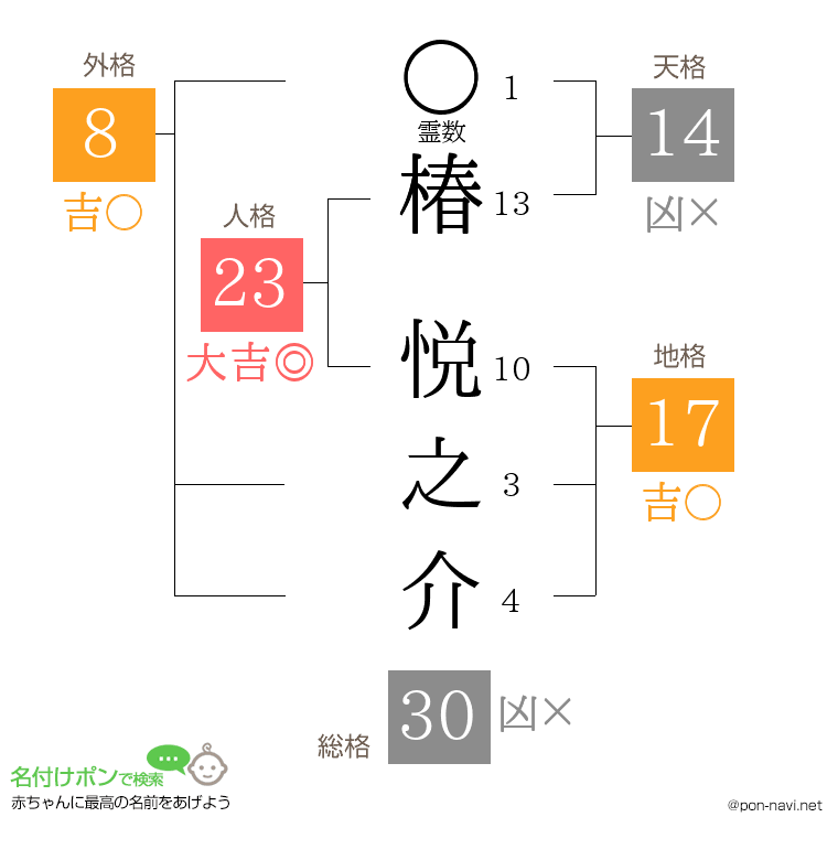 椿 悦之介さんの姓名判断結果