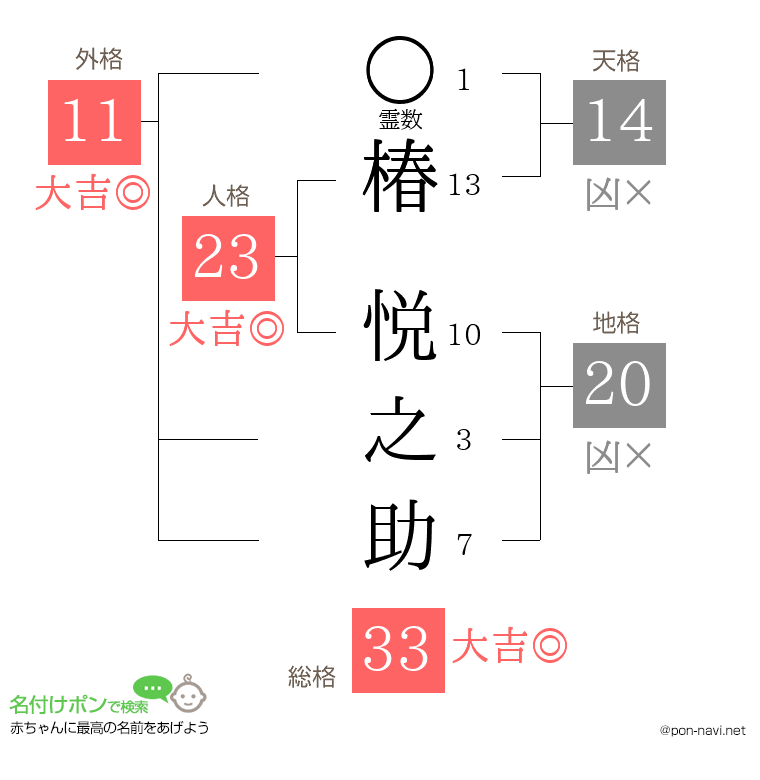 椿 悦之助さんの姓名判断結果