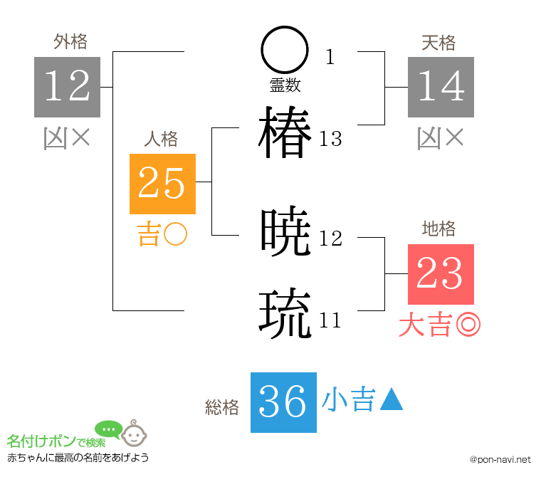 椿 暁琉さんの姓名判断結果