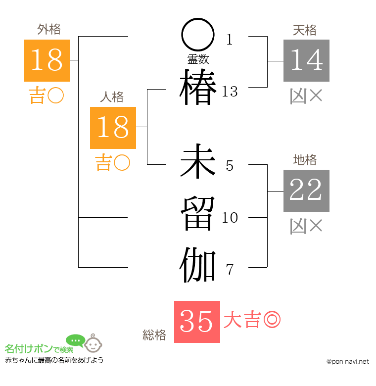 椿 未留伽さんの姓名判断結果