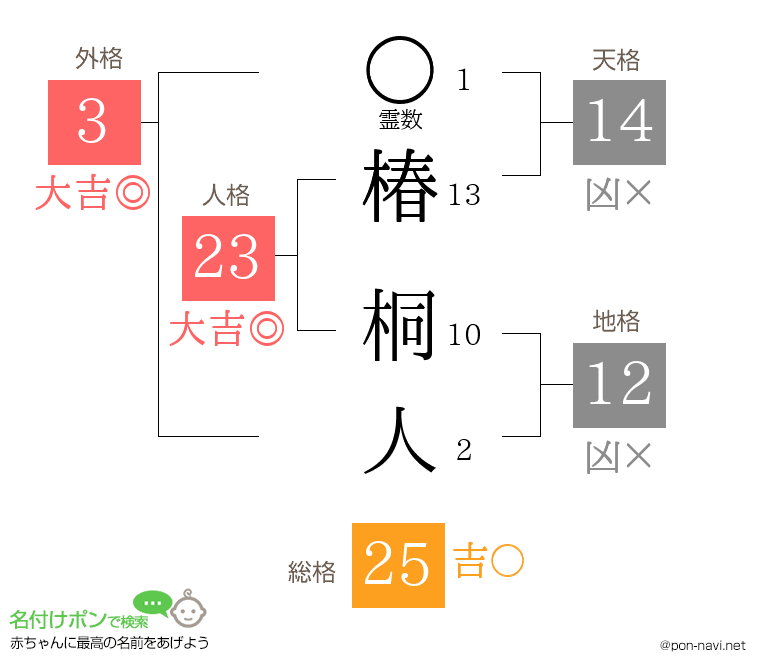椿 桐人さんの姓名判断結果