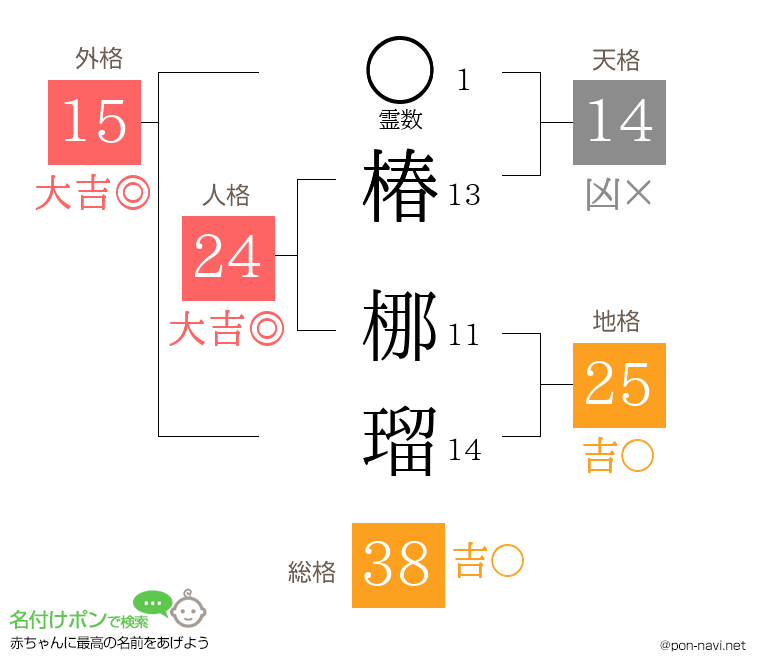 椿 梛瑠さんの姓名判断結果