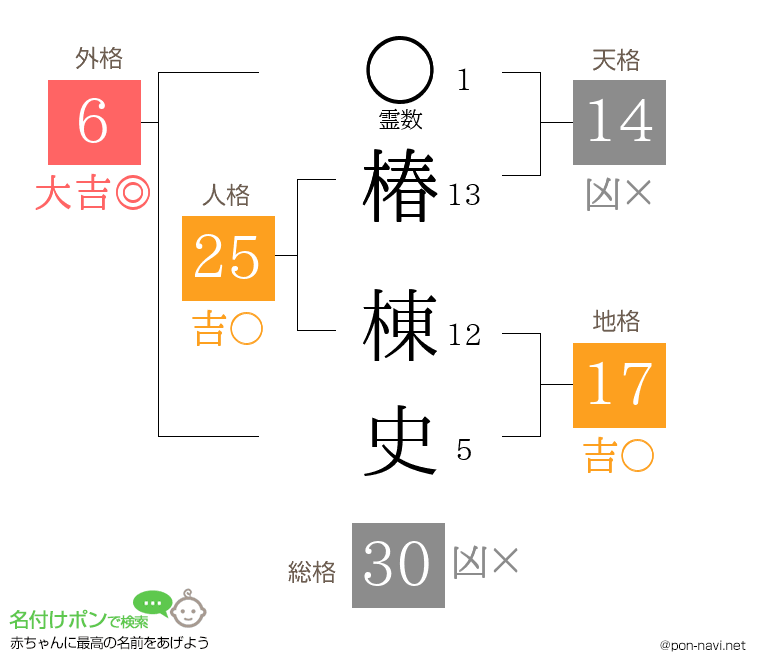 椿 棟史さんの姓名判断結果