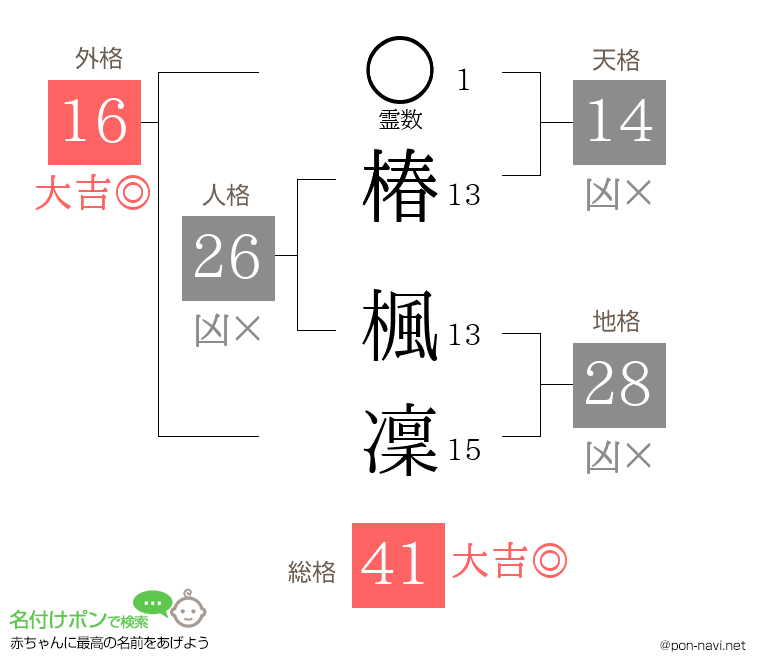 椿 楓凜さんの姓名判断結果