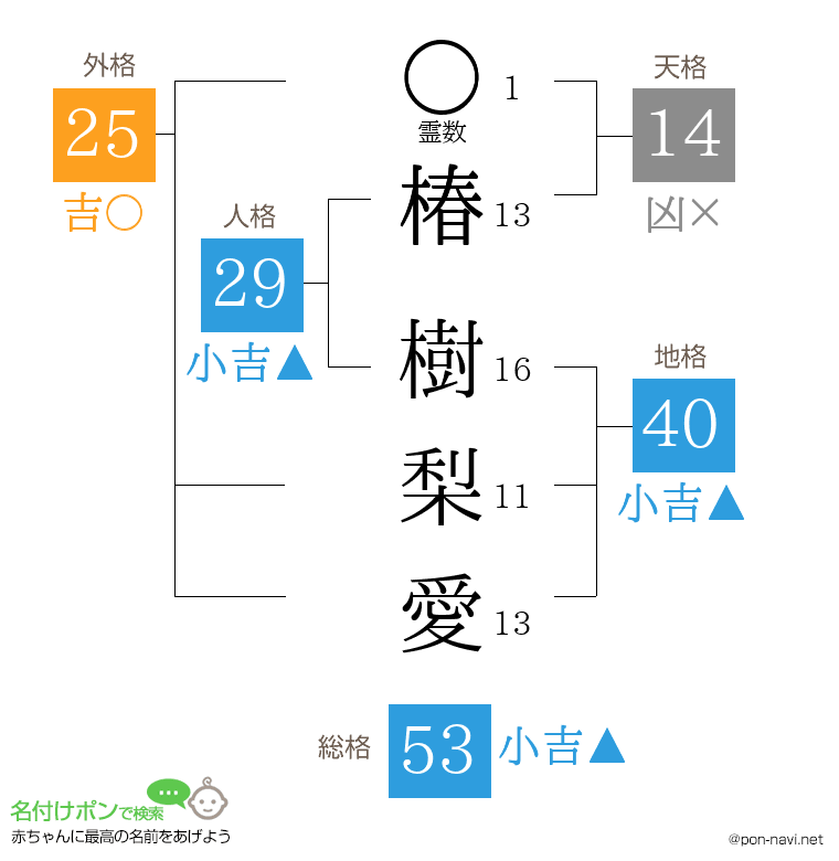 椿 樹梨愛さんの姓名判断結果