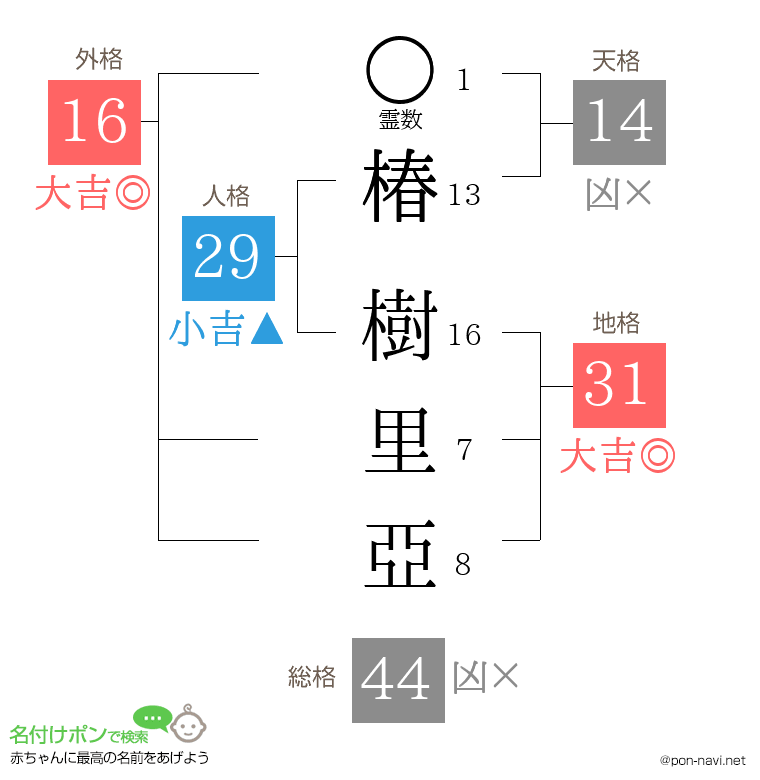 椿 樹里亞さんの姓名判断結果