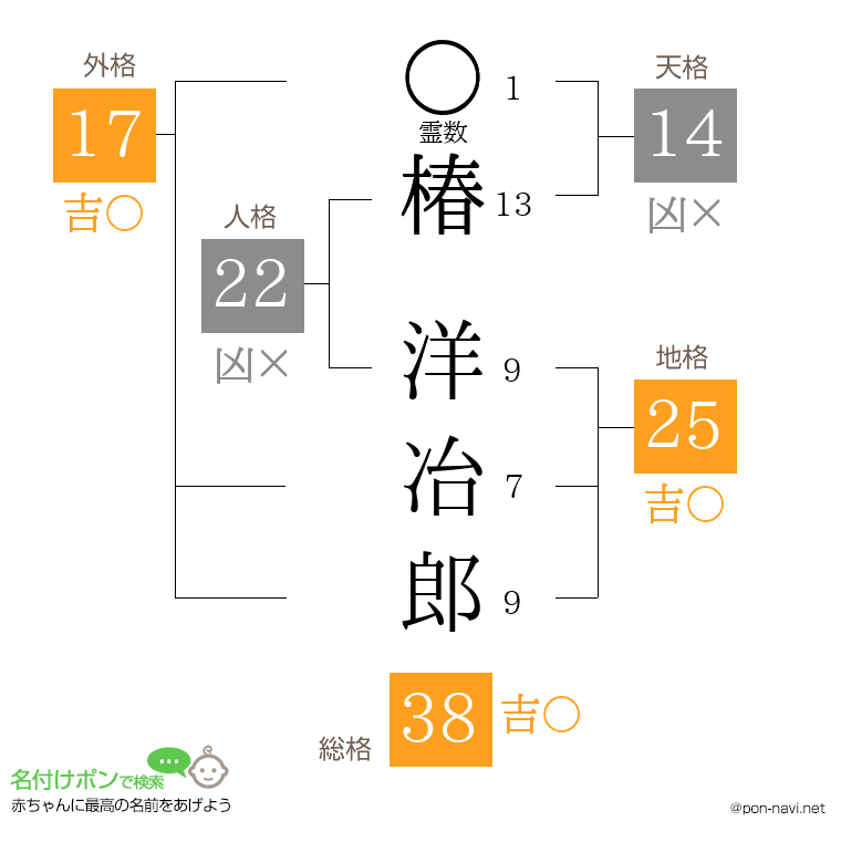 椿 洋冶郎さんの姓名判断結果