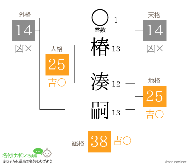 椿 湊嗣さんの姓名判断結果