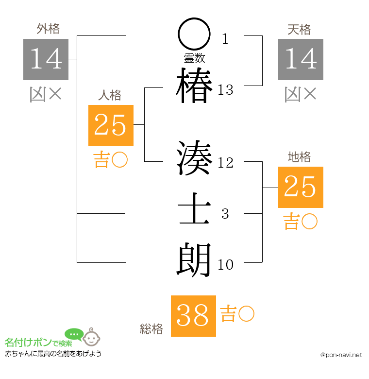 椿 湊士朗さんの姓名判断結果