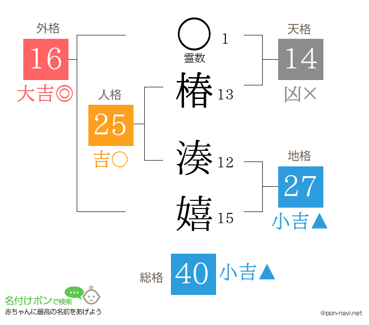 椿 湊嬉さんの姓名判断結果