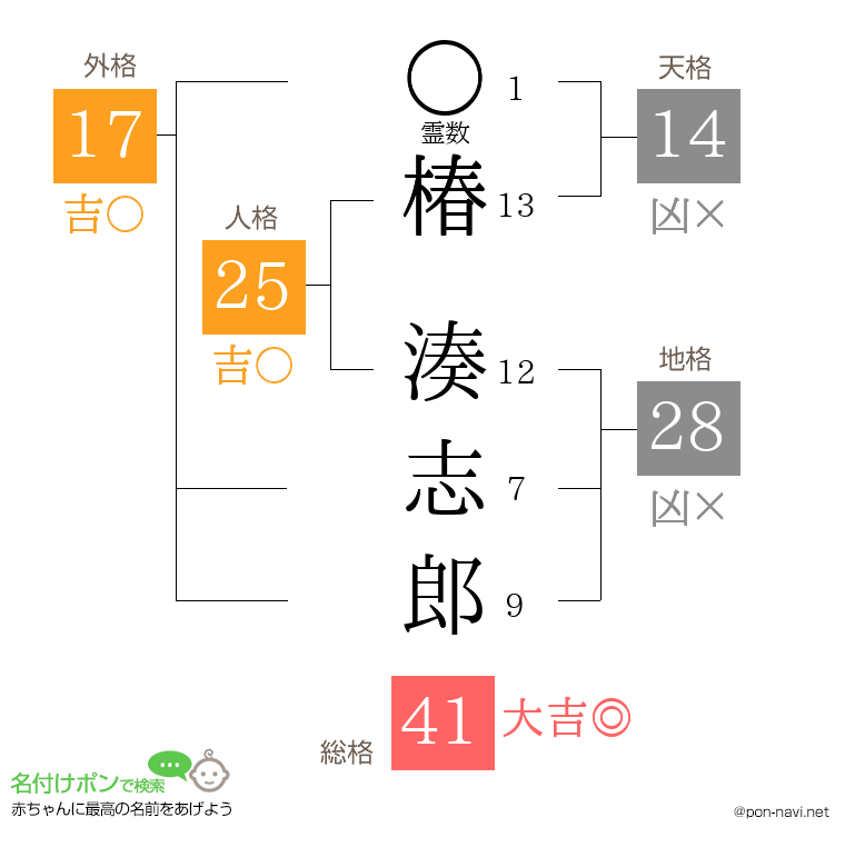 椿 湊志郎さんの姓名判断結果