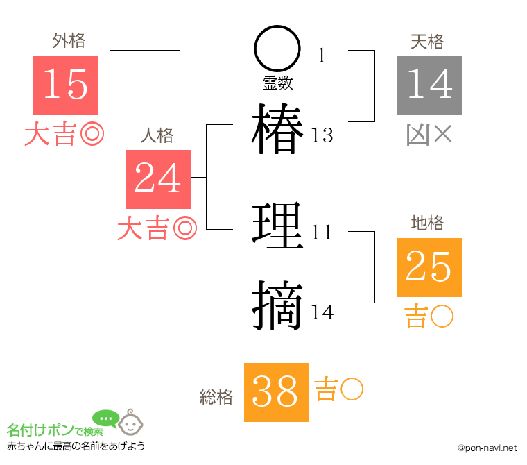 椿 理摘さんの姓名判断結果
