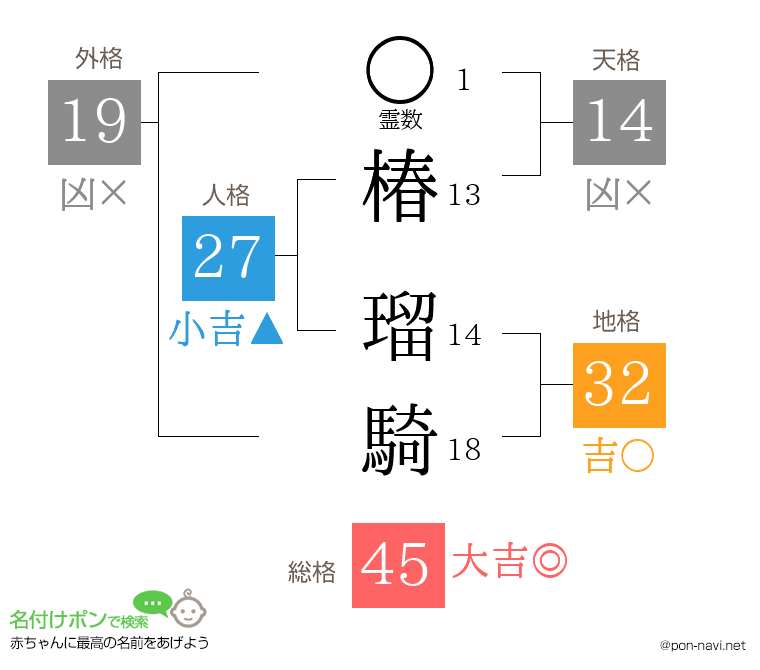 椿 瑠騎さんの姓名判断結果