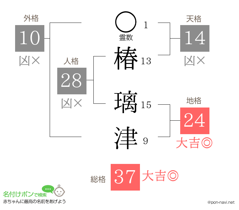 椿 璃津さんの姓名判断結果