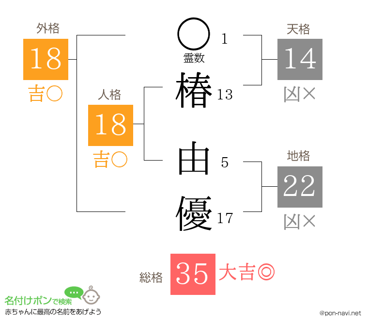 椿 由優さんの姓名判断結果