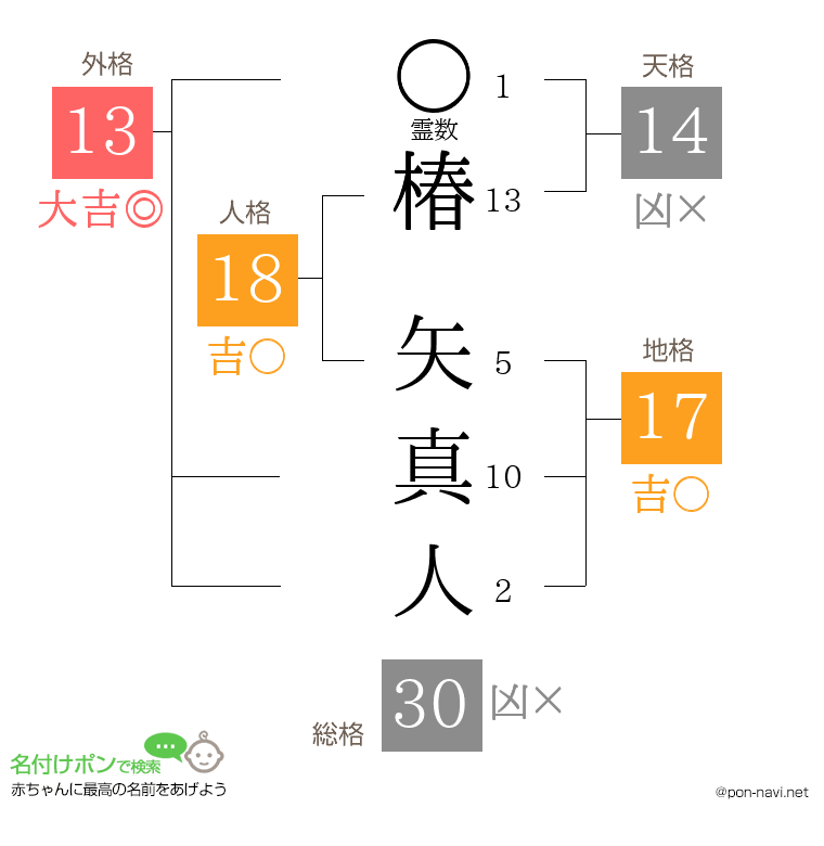 椿 矢真人さんの姓名判断結果