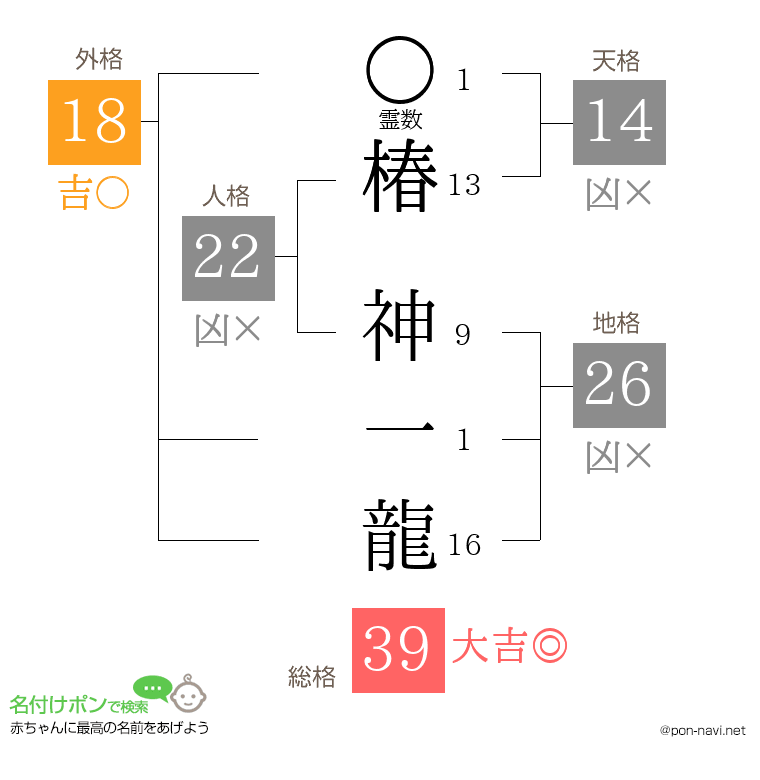 椿 神一龍さんの姓名判断結果
