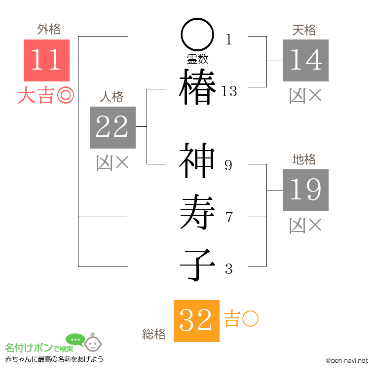 椿 神寿子さんの姓名判断結果
