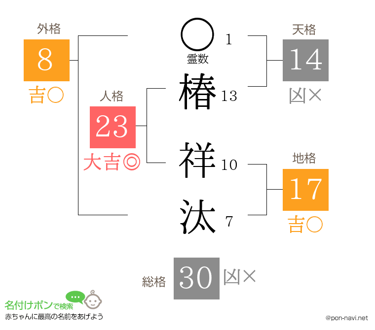 椿 祥汰さんの姓名判断結果