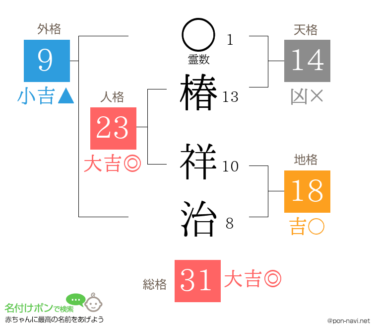 椿 祥治さんの姓名判断結果