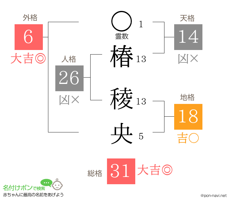 椿 稜央さんの姓名判断結果